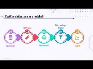 Multi Objective Optimization of Regularized Self Attention Regression Models Using NSGA II A Methodo