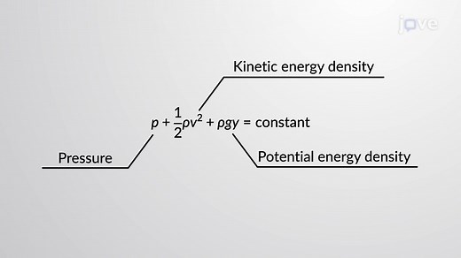 Video: Energy Conservation and Bernoulli's Equation