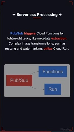 GCP Interview Q2: Build Serverless Image Processing on GCP #Shorts