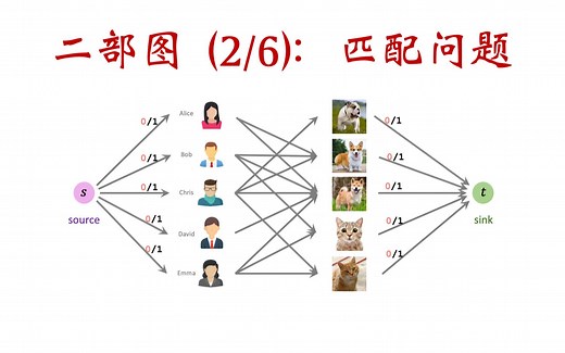 14-2: 无权二部图中的最大匹配 Maximum-Cardinality Bipartite Matching (MCBM)