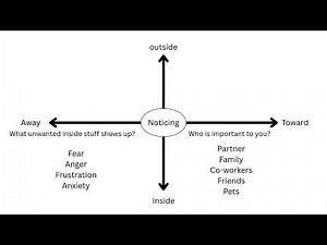 Introducing the ACT Matrix: A Practical Tool for Safe, Workable Workplace Conversations