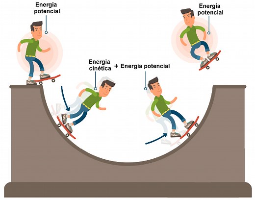 Energia mecânica: introdução, fórmulas e exercícios - Brasil Escola