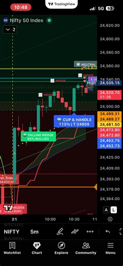 Nifty Falling Wedge Breakout | Nifty Chart Analysis