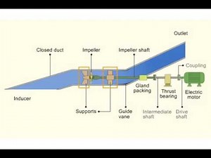 Axial flow pump principle