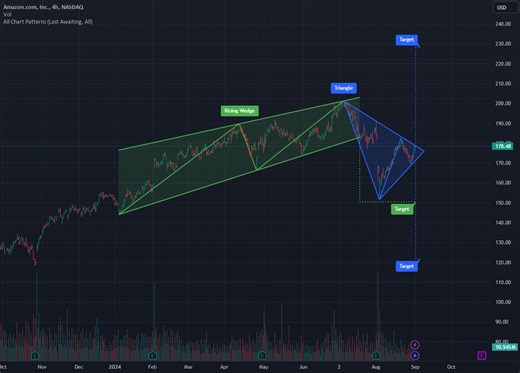 TradingView Auto Chart Patterns - AMZN LULU GOOGL META NVDA  for NASDAQ:AMZN by AdvancedPlays