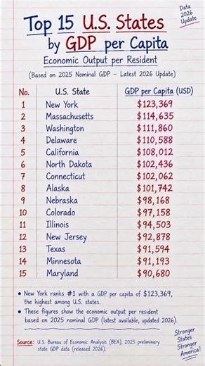 Top 15 U.S. States With the Highest GDP per Capita in 2026