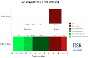 Net metering a cost to utilities, or a benefit?