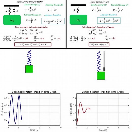 Modeling Simulation Mass Spring Damper vs Mass Spring System in MATLAB #engineering #robot #shorts