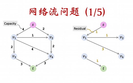 13-1: 网络流问题基础 Network Flow Problems