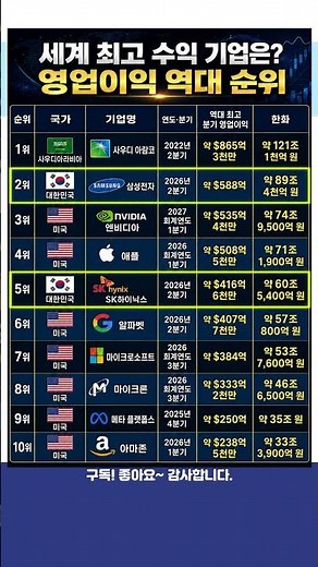📈세계 최고 수익 기업은? 💰영업이익 역대 순위 #대한민국 #삼성전자 #SK하이닉스 #대기업