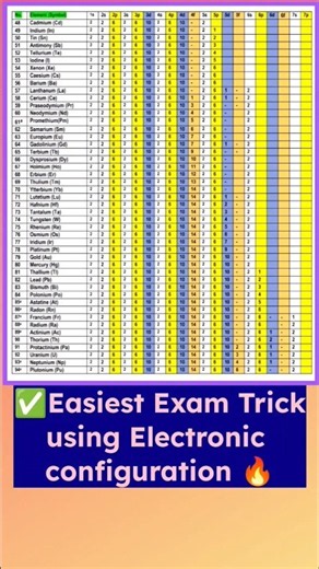How to find Elements Location in the Periodic Table 🔥 #neet #jeemains #chemistry