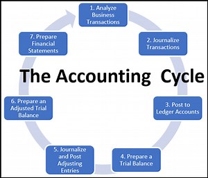 The 7 Steps Of The Accounting Cycle: A Free Course