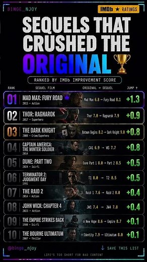 Top 10 Movie Sequels Better Than The Original 🤯🏆 #shorts .