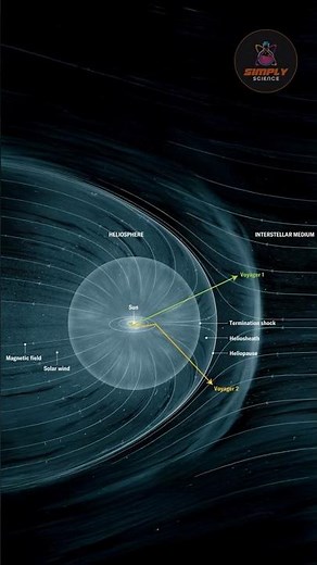 Voyager révèle un mystère du champ magnétique #trending #shorts