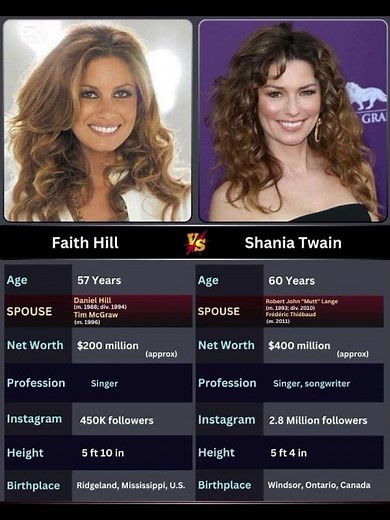 👉 Faith Hill vs Shania Twain | Country Music Legends & Grammy-Winning Icons.