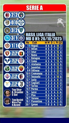 Hasil Liga Italia, Cremonese 1 vs 1 Atalanta ~ Napoli 3 vs 1 Inter | Pekan 8 H1