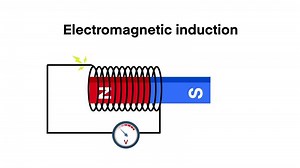 Electromagnetic induction, Electro-magnetic induction of a current in a coil, Illustration of Faraday Law Electromagnetic Induction, production of an electromotive force across an electrical conductor