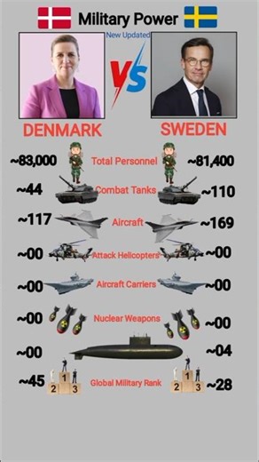 Military Power Comparison 2025| Denmark Vs Sweden Power Comparison. #usmilitarycombat