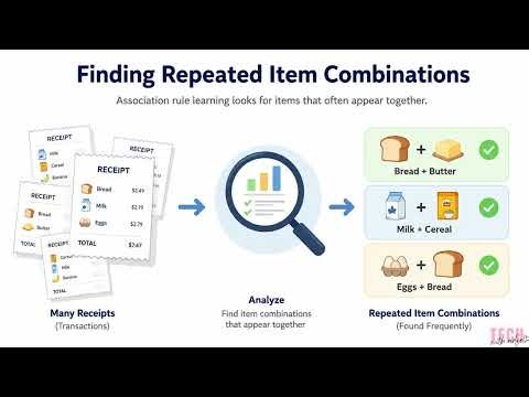 Association Rule Learning Explained Simply | Unsupervised Learning Basics