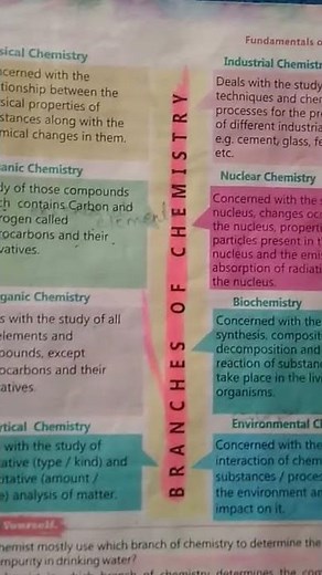 #short Branches of chemistry