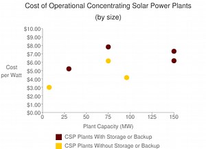 Concentrating solar thermal power, distributed