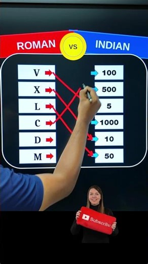 🤔 Roman numerals vs Indian Numerals ⚡ | Roman ↔ Indian Match-Up Challenge