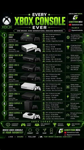 🎮 Every Xbox Console Ever (2001–2020) | Complete Xbox Evolution! 💚 #gaming #xbox #gamingreels