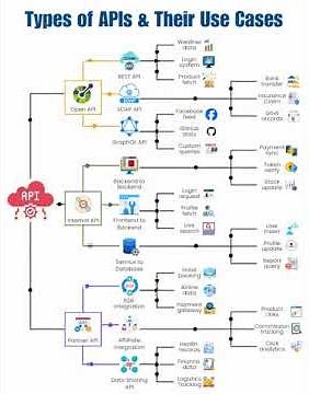 Types of API and Their use Cases