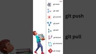 GitHub Command in 60 Seconds: Master Git Basics | Top Git Commands | Most Used Git Command | #github | Mainframe Forum