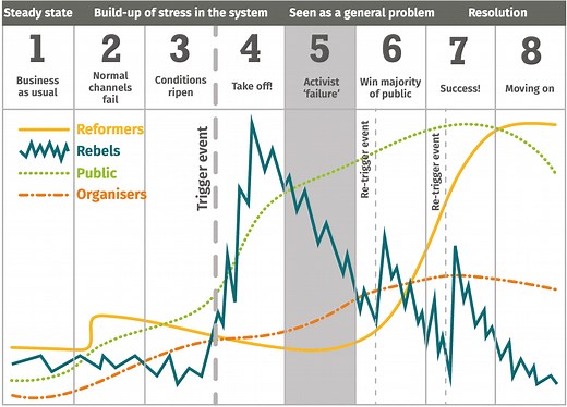 Bill Moyer's Movement Action Plan and Four Roles of Activism