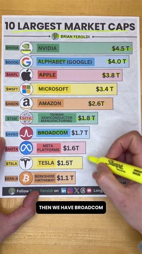 10 Largest Market Caps