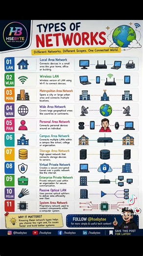 11 Types of Computer Networks Every IT Professional & Networking Beginner Should Know!