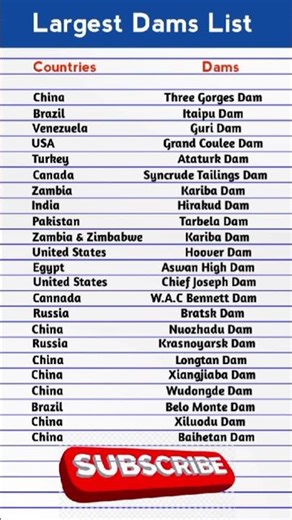 Largest Dam list | Worlds Largest Dam |