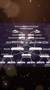 Three Layer Design … via Robert Follow & Subscribe : Networks Baseline♥️♥️ Subscribe & support 🔥🔥 #thenetworkdna #networksbaseline #networkmarketing #NetworkEngineer #networking #Network #education #fblifestylechallenge #fbpost #fbpost2025シ #fbpost2025シfb #fblifestyle #technologytrends #TechInnovation #technology #careers #jobsearch #promotion | Networks Baseline