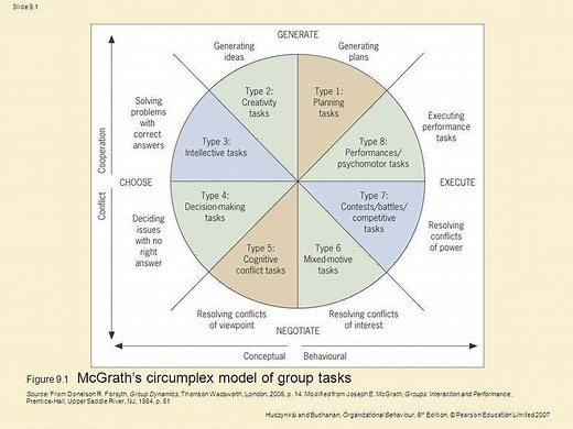 The Circumplex Model of Group Tasks - Alchetron, the free social encyclopedia