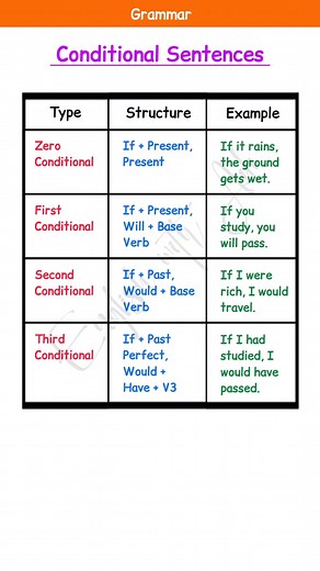 118K views · 676 reactions | Conditional Sentences tenses in...