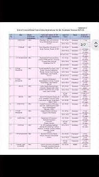 ITEP Admissions - List of Institutions 4-Year B.A.B.Ed./B.Sc.B.Ed. ITEP#exam#pedagogyofcuriosity