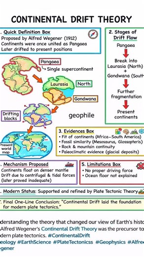 Understanding the Continental Drift Theory #continental #earth #earthsecret712 #