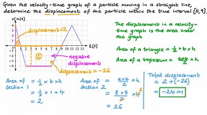Finding the Displacement of a Particle Using a Velocity–Time Graph