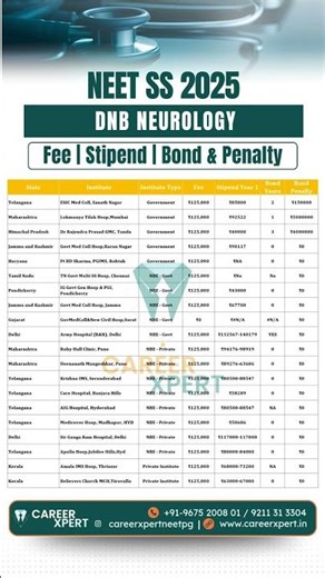 NEET SS 2025 DNB Neurology Fee| stiphend| bond & panelity #neetss2025 #dnbneurology #neetssfees