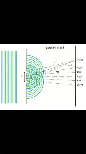In physics light has property of diffraction grating. | Probal Chakraborty
