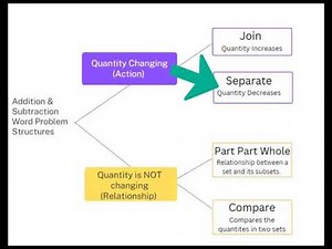 Addition and Subtraction Word Problem Structures