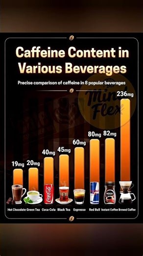 caffeine levels in common drinks explained #Health #Nutrition