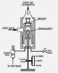 Automatic Master Air Start Valve Sulzer With a Simple Diagram