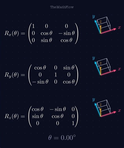 Rotation Matrices in Motion.