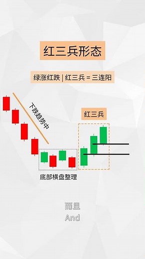 【交易必修课】08：红三兵 (Three White Soldiers) | 30秒分辨真起飞，避开假反弹大坑！ #shorts #技术分析 #trading #k线 #交易入门