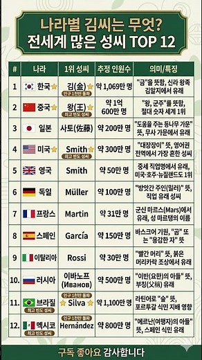 나라별 1위 성씨는 무엇? 전세계 김씨 찾기 #전세계 #성씨 #이름짓기