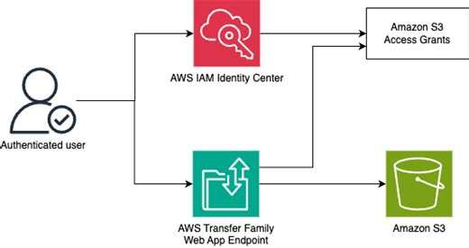 Set up an AWS Transfer Family web app - Set up an AWS Transfer Family web app