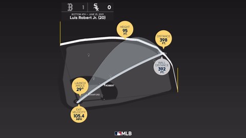 Los datos detrás del HR de Luis Robert Jr. 