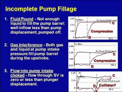 Reference Loads, Pump Cards, and Incomplete Pump Fillage